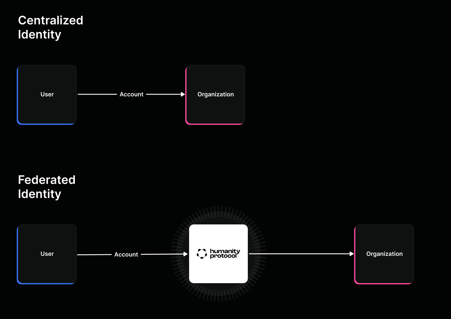 Centralized vs Federated Identity